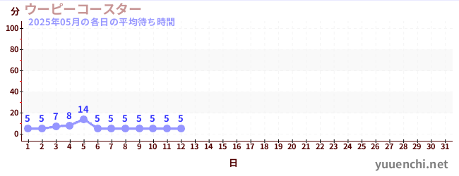 今月の待ち時間グラフ