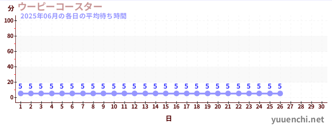 今月の待ち時間グラフ