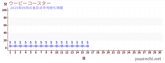 今月の待ち時間グラフ