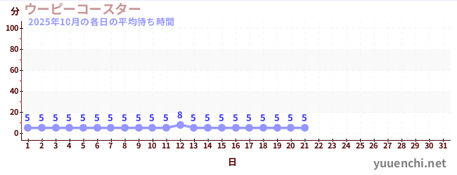 今月の待ち時間グラフ