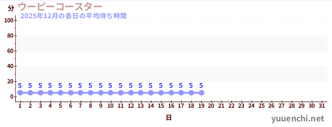 今月の待ち時間グラフ