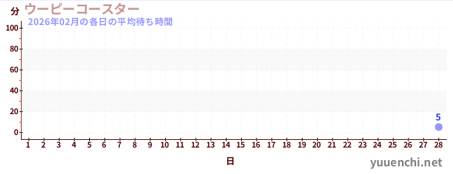 先月の待ち時間グラフ