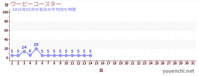 今月の待ち時間グラフ
