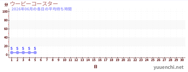 今月の待ち時間グラフ