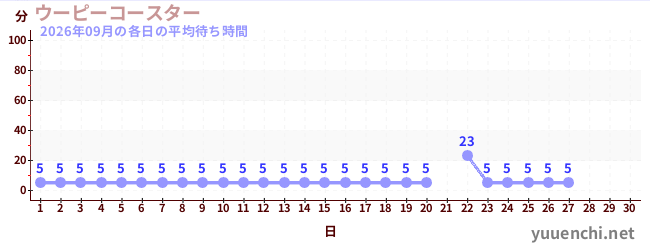 今月の待ち時間グラフ