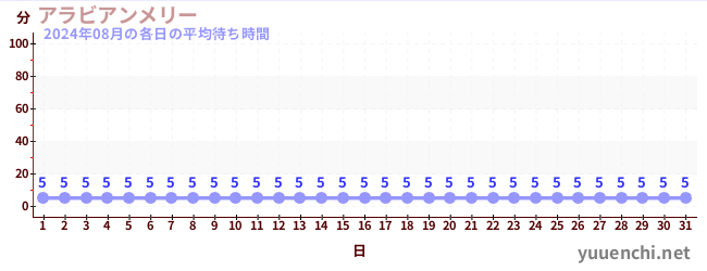 先月の待ち時間グラフ