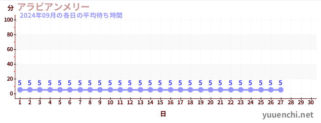 今月の待ち時間グラフ