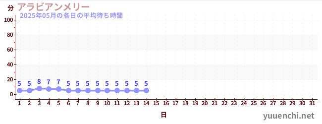 今月の待ち時間グラフ