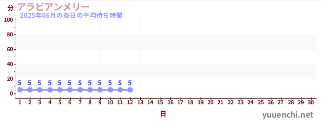 今月の待ち時間グラフ