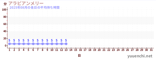 今月の待ち時間グラフ