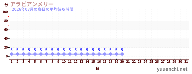 今月の待ち時間グラフ