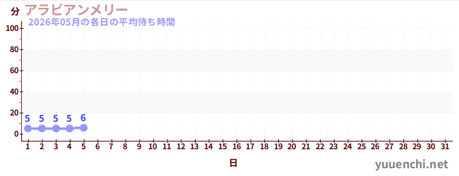 今月の待ち時間グラフ