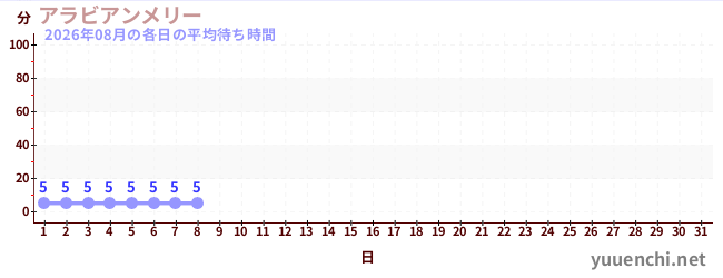 今月の待ち時間グラフ
