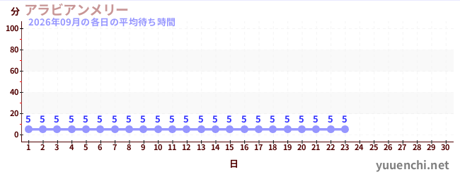 今月の待ち時間グラフ