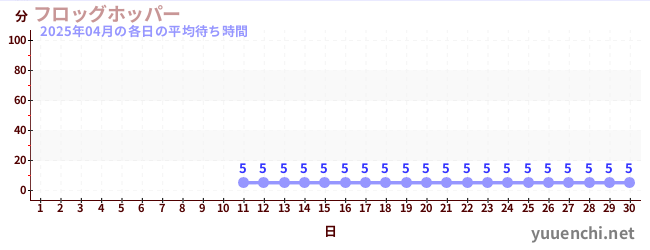 先月の待ち時間グラフ