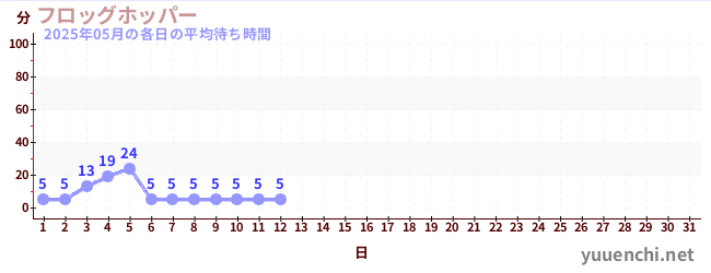 今月の待ち時間グラフ