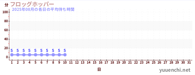 今月の待ち時間グラフ