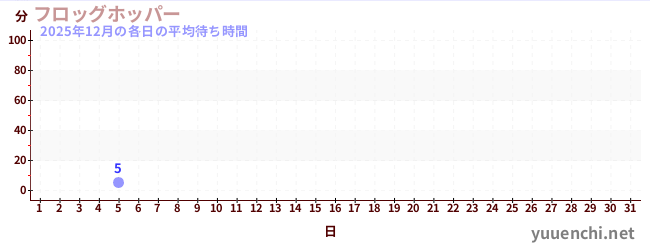 今月の待ち時間グラフ