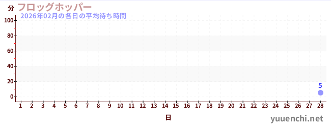先月の待ち時間グラフ