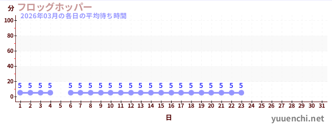 今月の待ち時間グラフ
