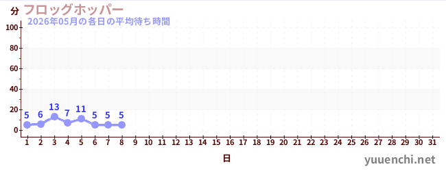 今月の待ち時間グラフ