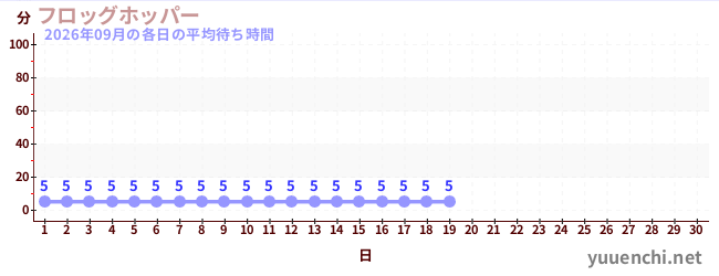 今月の待ち時間グラフ