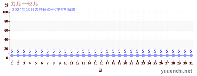 先月の待ち時間グラフ