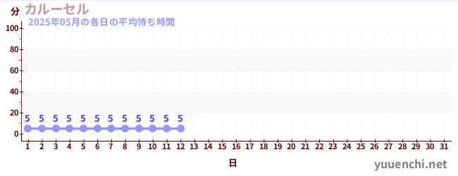 今月の待ち時間グラフ