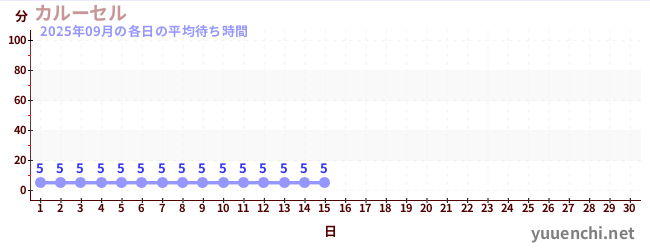 今月の待ち時間グラフ