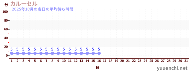 今月の待ち時間グラフ