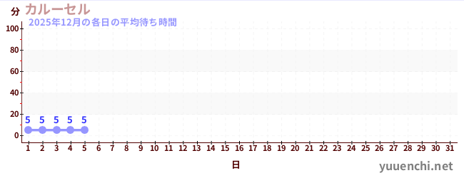 今月の待ち時間グラフ