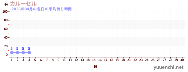 今月の待ち時間グラフ