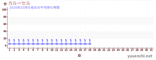 今月の待ち時間グラフ