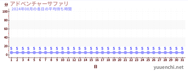 先月の待ち時間グラフ