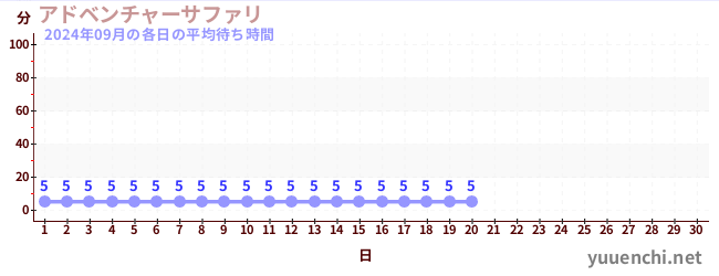 今月の待ち時間グラフ