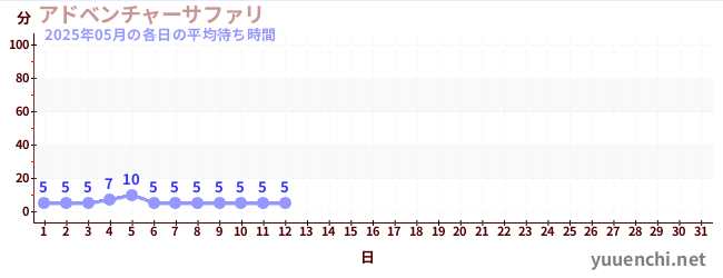 今月の待ち時間グラフ