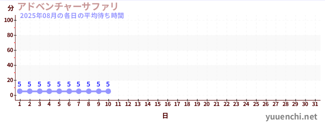 今月の待ち時間グラフ