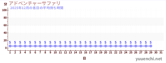今月の待ち時間グラフ