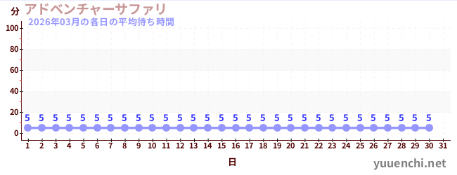 今月の待ち時間グラフ