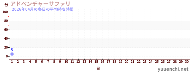 今月の待ち時間グラフ