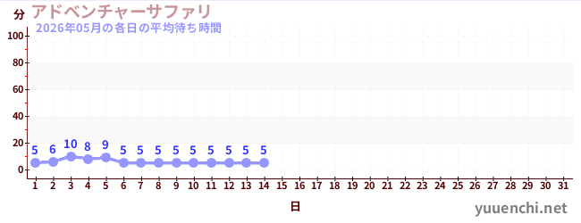 今月の待ち時間グラフ