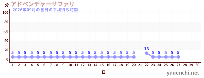 今月の待ち時間グラフ