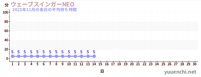 今月の待ち時間グラフ