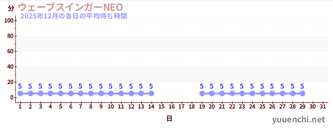 今月の待ち時間グラフ