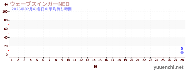 先月の待ち時間グラフ