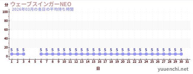 今月の待ち時間グラフ