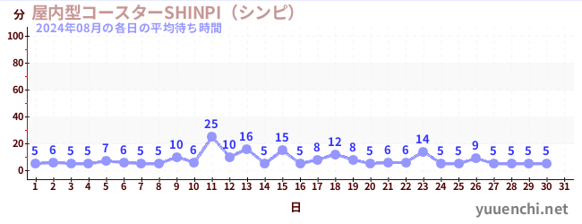 先月の待ち時間グラフ