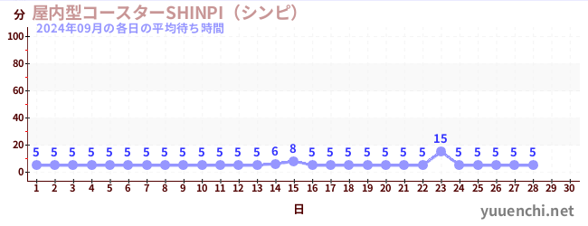 今月の待ち時間グラフ