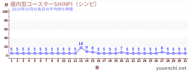 先月の待ち時間グラフ