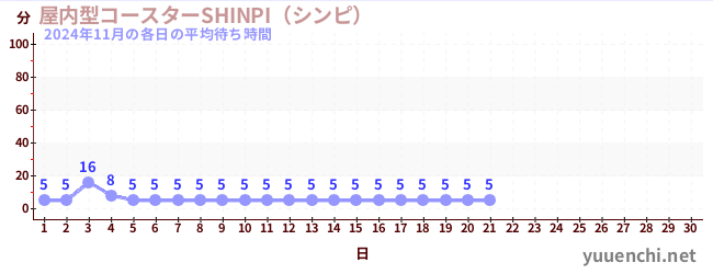 今月の待ち時間グラフ